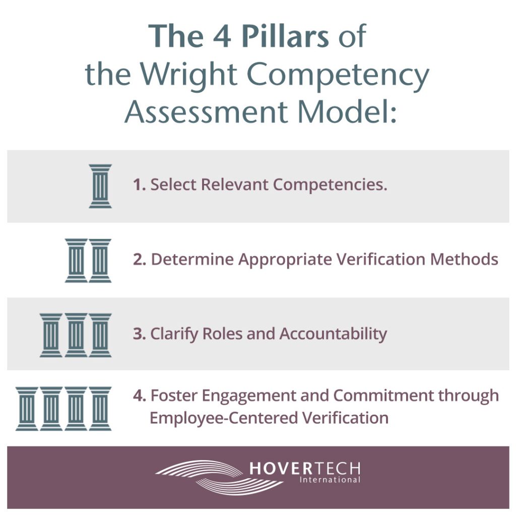 diagram, 4 pillars of wright competency assessment model, by hovertech