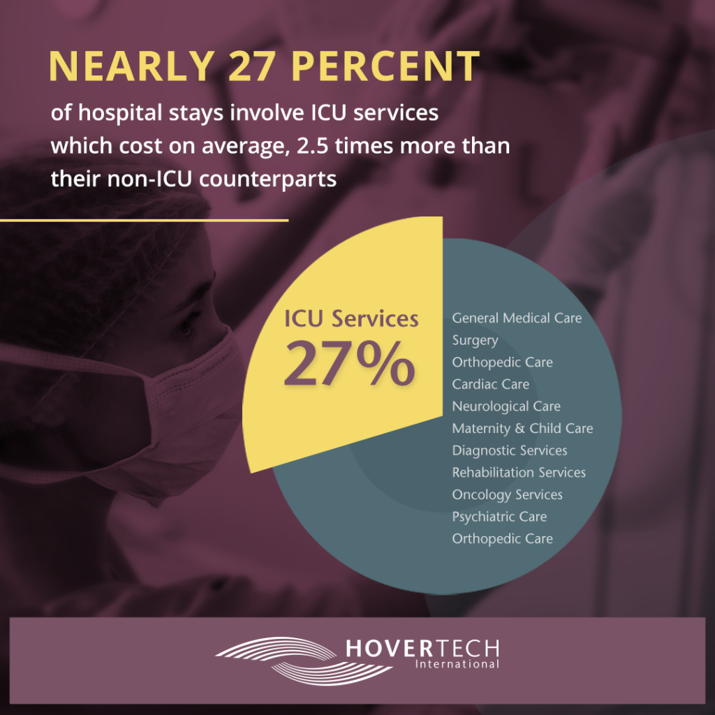 27% hospital stays ICU yellow hovertech graphic pie chart, ICU spend vs other hospital departments
